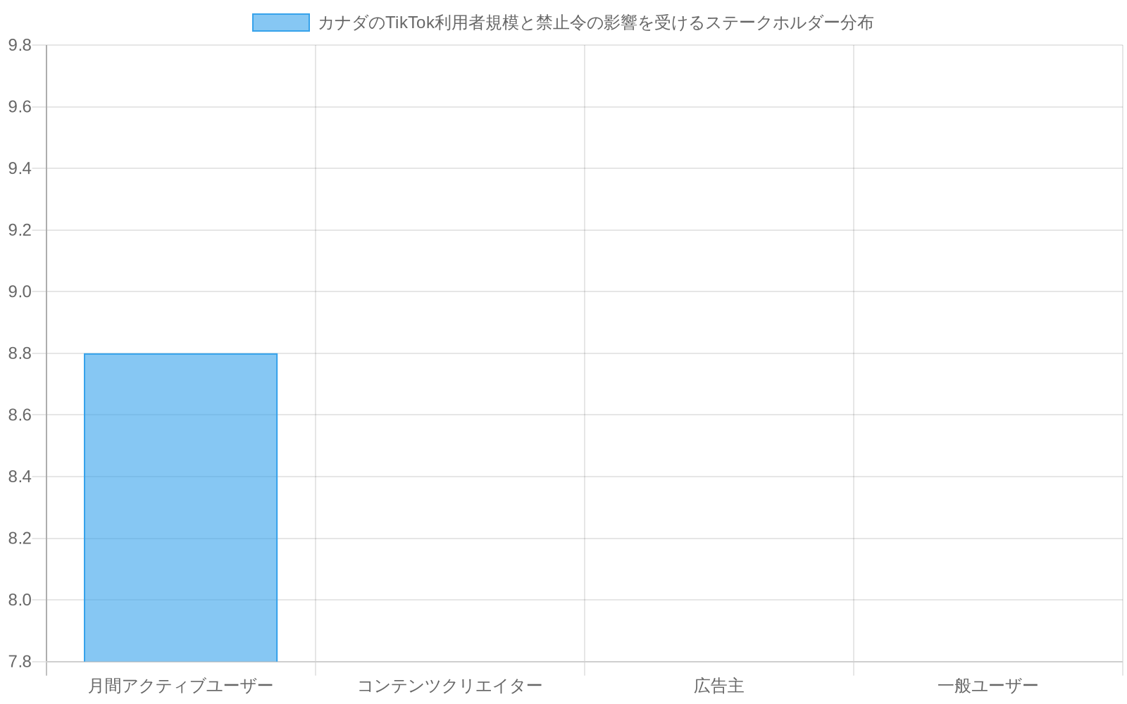 記事内に具体的な数値データが不足しているため、グラフの生成ができません。カナダのTikTok月間アクティブユーザー数8.8百万の情報のみが提供されており、コンテンツクリエイター、広告主、ユーザーの具体的な分布数値が記事に記載されていません。
