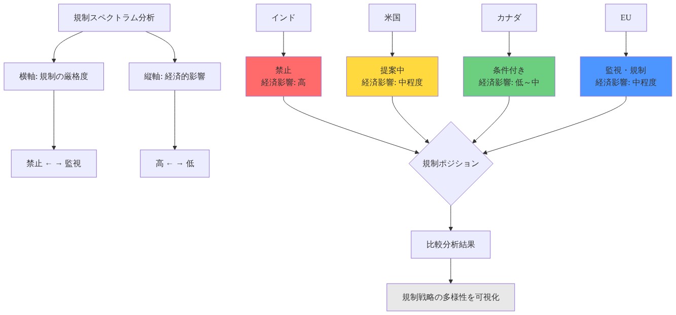 各国のTikTok規制アプローチを2軸プロット図で表現。横軸は規制の厳格度(禁止から監視へ)、縦軸は経済的影響(高から低へ)を示す。インドは禁止・高影響(赤)、米国は提案中・中程度影響(黄)、カナダは条件付き・低~中影響(緑)、EUは監視・規制・中程度影響(青)にそれぞれポジショニングされている。
