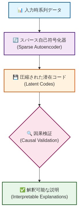 TimeSAEの技術アーキテクチャを示すデータフロー図。入力時系列データがスパース自己符号化器を通じて圧縮された潜在コードに変換され、因果検証プロセスを経て、最終的に解釈可能な説明として出力される一連のパイプラインを表示しています。各ステップは矢印で接続され、処理の流れを上から下へ示しています。