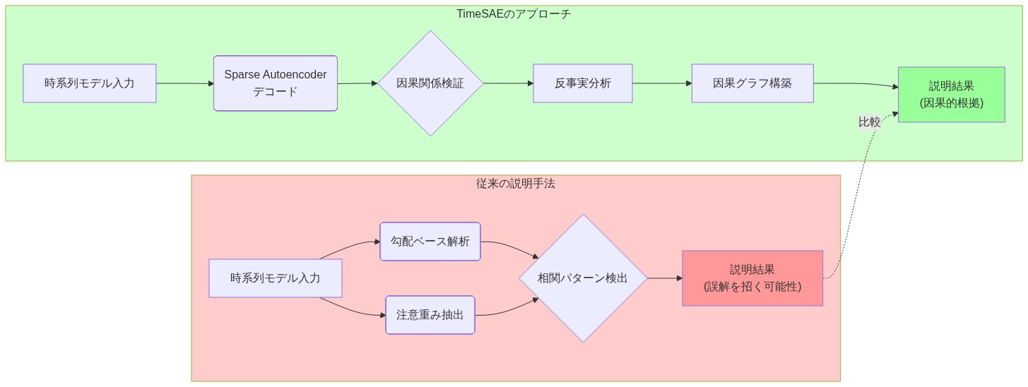 左側に従来の説明手法(勾配ベース解析と注意重み抽出から相関パターン検出を経て説明結果を導出するフロー、赤系で表示)、右側にTimeSAEのアプローチ(Sparse Autoencoderデコード、因果関係検証、反事実分析、因果グラフ構築を経て因果的根拠に基づく説明結果を導出するフロー、緑系で表示)を対比する図。従来手法は誤解を招く可能性があり、TimeSAEは因果的検証を含む点が強調されている。