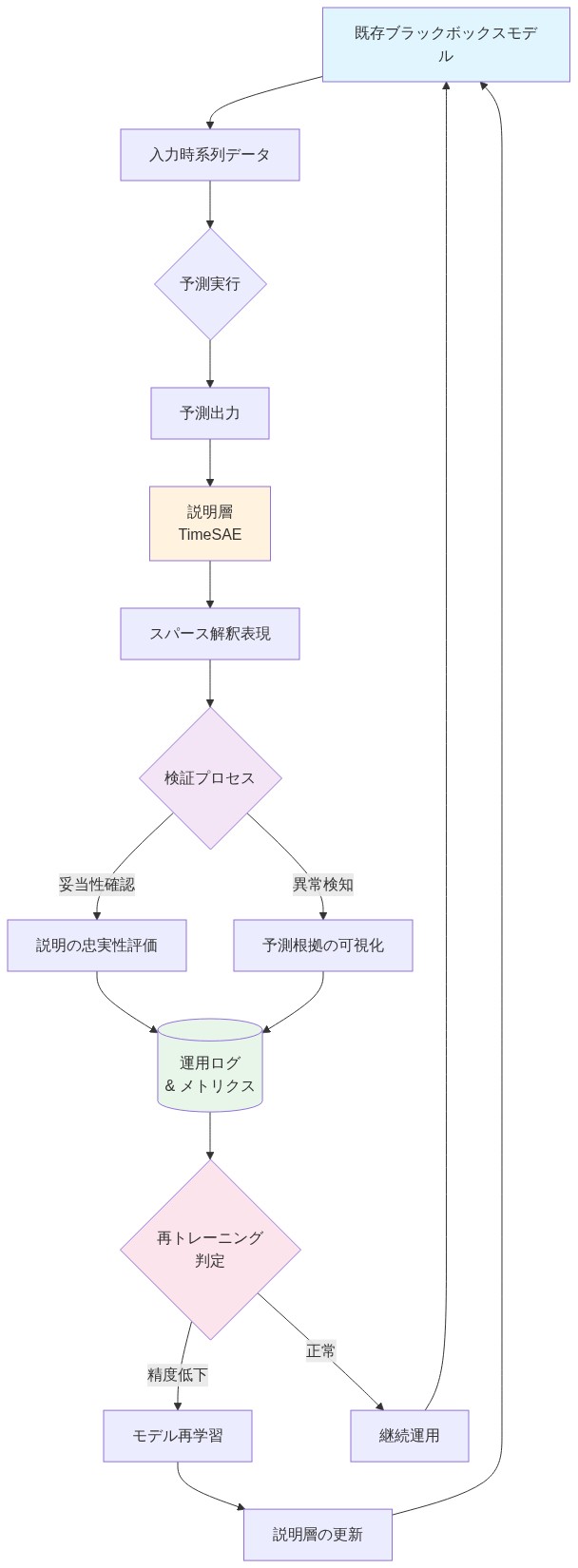 TimeSAE導入の運用ライフサイクルを示すフロー図。既存ブラックボックスモデルが時系列データを入力として予測を実行し、その出力に対してTimeSAEの説明層がスパース解釈表現を生成する。生成された説明は検証プロセスを経て、忠実性評価と予測根拠の可視化が行われ、運用ログとメトリクスに記録される。その後、再トレーニング判定により、精度低下時はモデル再学習と説明層の更新を実施して既存モデルにフィードバックし、正常時は継続運用する。このサイクルが繰り返される。