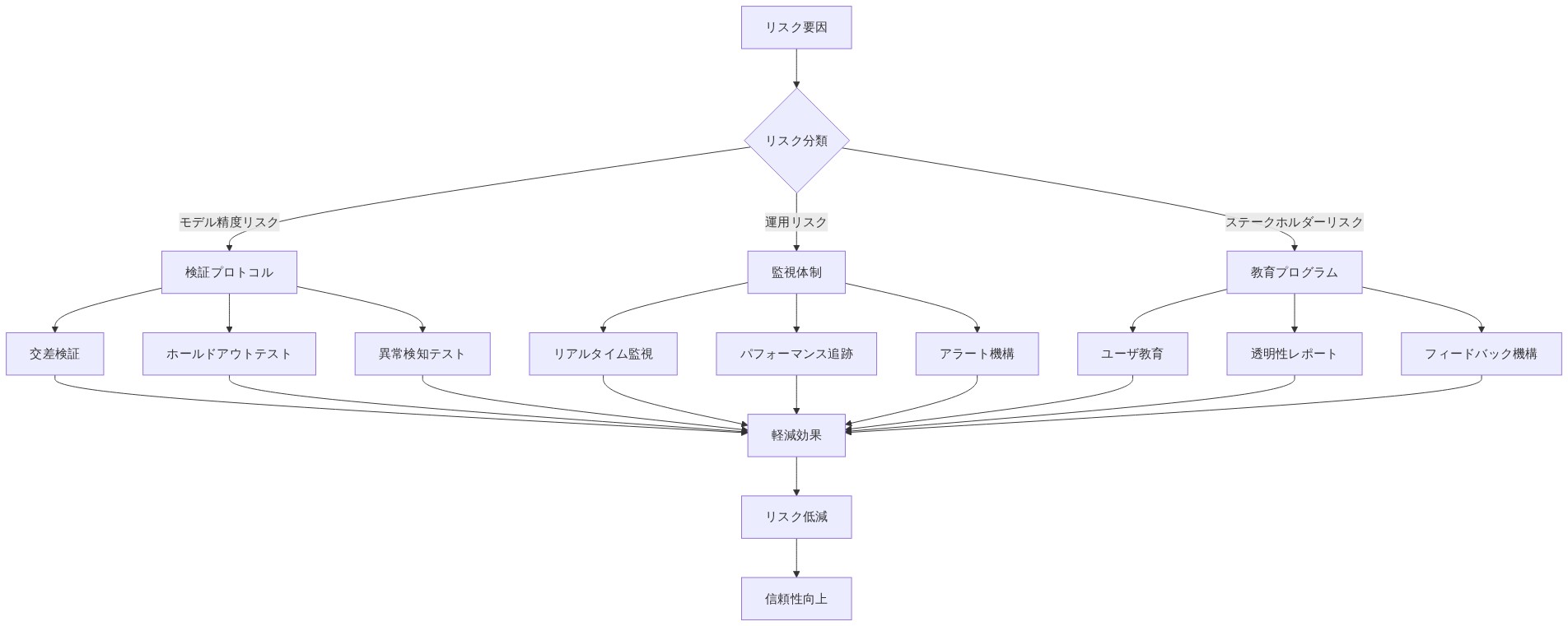 リスク軽減戦略のマッピング図。リスク要因から3つの主要リスク分類(モデル精度リスク、運用リスク、ステークホルダーリスク)に分岐し、各リスクに対応する具体的な軽減策を示す。モデル精度リスクには検証プロトコル(交差検証、ホールドアウトテスト、異常検知テスト)、運用リスクには監視体制(リアルタイム監視、パフォーマンス追跡、アラート機構)、ステークホルダーリスクには教育プログラム(ユーザ教育、透明性レポート、フィードバック機構)が対応し、すべての軽減策が軽減効果に集約され、最終的にリスク低減と信頼性向上に至る流れを表現している。