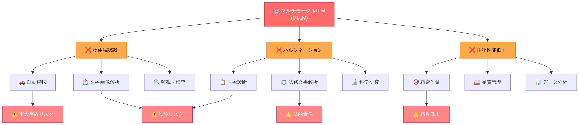 マルチモーダルLLMの3つの主要な失敗モード(物体誤認識、ハルシネーション、推論性能低下)から、それぞれが影響する応用領域(自動運転、医療画像解析、監視検査、医療診断、法務文書解析、科学研究、精密作業、品質管理、データ分析)へのマッピング図。各失敗モードが引き起こす具体的なリスク(重大事故、誤診、法的責任、精度低下)を示す階層構造。