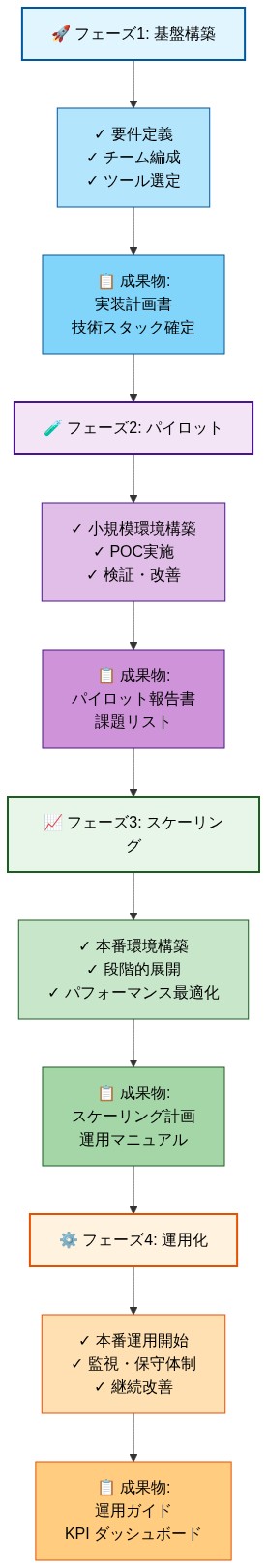 AOT-SFT実装の4段階ロードマップを示す図。フェーズ1(基盤構築)では要件定義・チーム編成・ツール選定を実施し実装計画書を成果物とする。フェーズ2(パイロット)では小規模環境でPOCを実施しパイロット報告書を作成。フェーズ3(スケーリング)では本番環境を構築し段階的に展開、スケーリング計画と運用マニュアルを成果物とする。フェーズ4(運用化)では本番運用を開始し監視・保守体制を整備、運用ガイドとKPIダッシュボードを成果物とする。各フェーズは上から下へ順序立てて進行する。