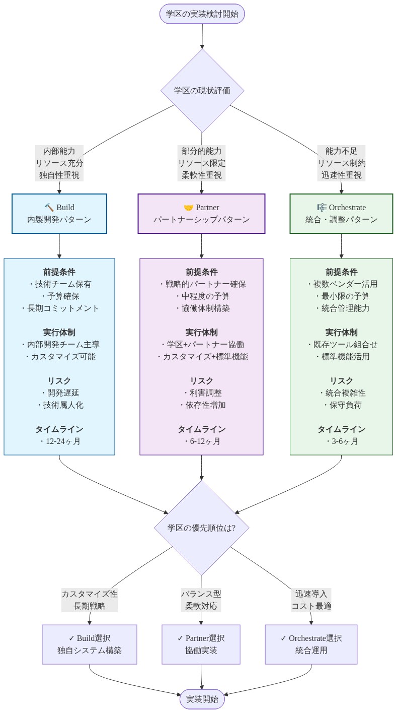 学区の実装パターン選択フロー。学区の現状評価(内部能力、リソース、優先事項)に基づいて、Build(内製開発)、Partner(パートナーシップ)、Orchestrate(統合調整)の3つのパターンに分岐。各パターンについて前提条件、実行体制、リスク、タイムラインを比較表示し、学区の優先順位(カスタマイズ性、バランス型、迅速導入)に応じた最終選択に至るまでの意思決定フロー。