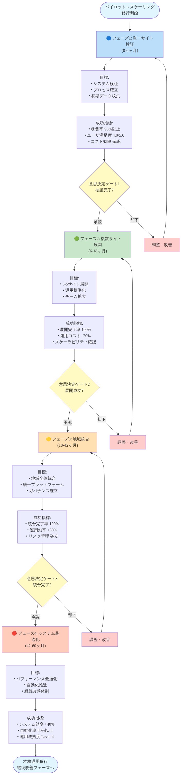 パイロットからスケーリングへの段階的移行計画を示すロードマップ図。フェーズ1(0-6ヶ月、単一サイト検証)から始まり、意思決定ゲートを経由してフェーズ2(6-18ヶ月、複数サイト展開)、フェーズ3(18-42ヶ月、地域統合)、フェーズ4(42-60ヶ月、システム最適化)へと進行。各フェーズには目標、成功指標、意思決定ゲートが表示され、却下時は調整・改善を経て前フェーズに戻る構造。最終的に本格運用移行と継続改善フェーズへ移行する全体計画を視覚化。