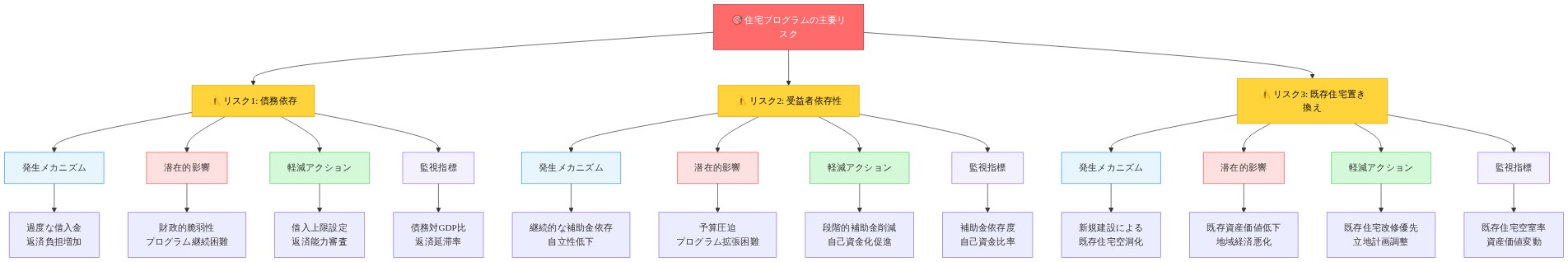 住宅プログラムの3つの主要リスク(債務依存、受益者依存性、既存住宅置き換え)について、それぞれのリスク発生メカニズム、潜在的影響、軽減アクション、監視指標を階層的に示すリスク・マトリックス図。各リスクは色分けされ、軽減戦略が構造化されて表示されている。