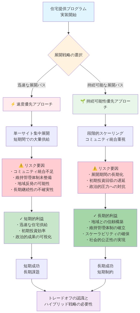 住宅提供プログラムの実装における2つの展開戦略を比較するシステム図。迅速な展開パス(単一サイト集中展開)と持続可能な展開パス(段階的スケーリング・コミュニティ統合)に分岐し、各パスのリスク要因(コミュニティ統合不足、維持管理体制、展開期間など)と短期的利益・長期的利益を対比表示。最終的にトレードオフの認識とハイブリッド戦略の必要性に収束する構造を示す。