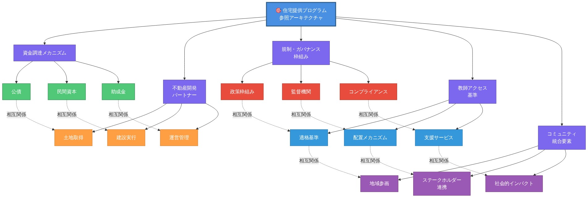 住宅提供プログラムの参照アーキテクチャを示すシステム図。中央の主要コンポーネントから5つの主要領域に分岐:(1)資金調達メカニズム(公債、民間資本、助成金)、(2)不動産開発パートナー(土地取得、建設実行、運営管理)、(3)規制・ガバナンス枠組み(政策枠組み、監督機関、コンプライアンス)、(4)教師アクセス基準(適格基準、配置メカニズム、支援サービス)、(5)コミュニティ統合要素(地域参画、ステークホルダー連携、社会的インパクト)。各要素間は点線で相互関係を示す。