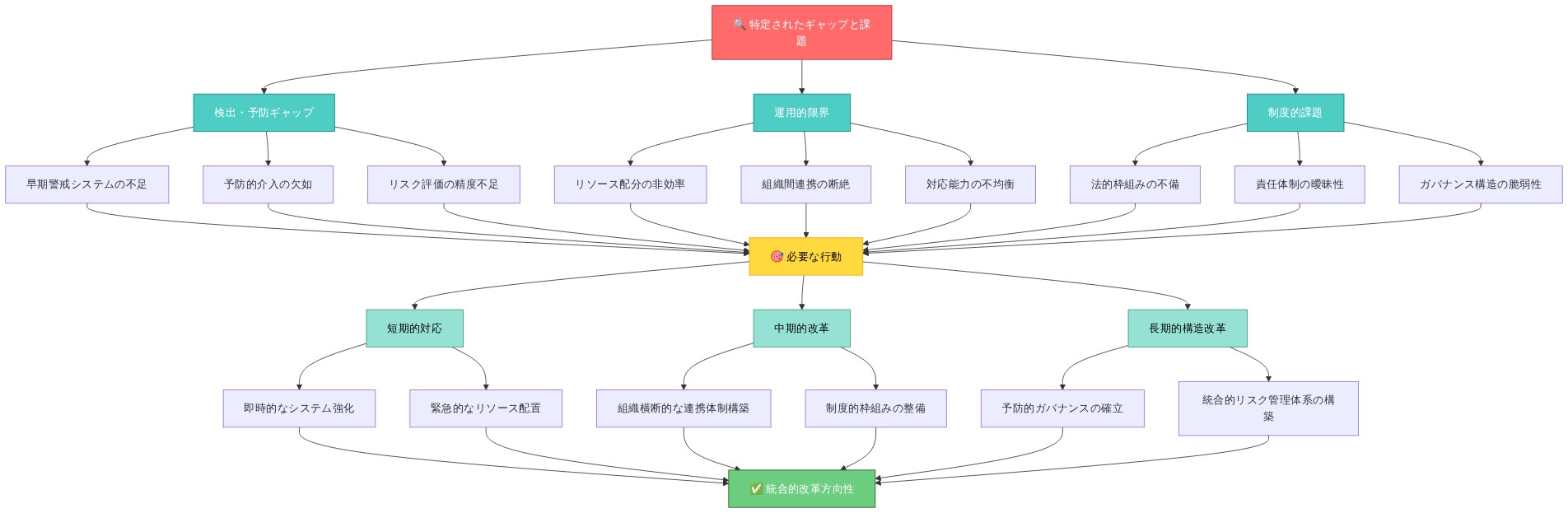 記事全体で特定されたギャップと必要な行動を統合的に示す図。上部の『特定されたギャップと課題』から、検出・予防ギャップ（早期警戒システムの不足、予防的介入の欠如、リスク評価の精度不足）、運用的限界（リソース配分の非効率、組織間連携の断絶、対応能力の不均衡）、制度的課題（法的枠組みの不備、責任体制の曖昧性、ガバナンス構造の脆弱性）の3つのカテゴリーに分岐。これらすべてが『必要な行動』に集約され、さらに短期的対応（即時的なシステム強化、緊急的なリソース配置）、中期的改革（組織横断的な連携体制構築、制度的枠組みの整備）、長期的構造改革（予防的ガバナンスの確立、統合的リスク管理体系の構築）の3つの時間軸に展開。最終的にすべてが『統合的改革方向性』に収束する構造を表現。