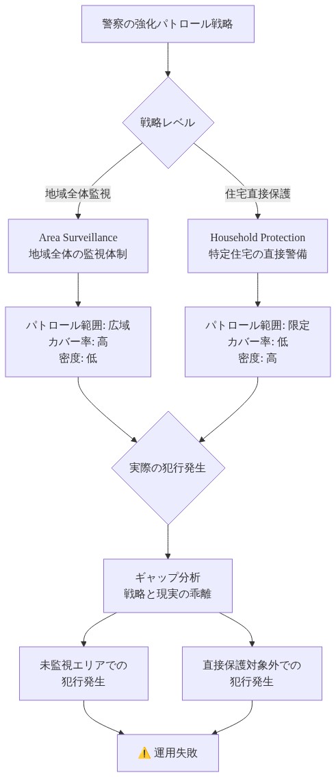 警察の強化パトロール戦略における2つのアプローチ（地域全体監視と住宅直接保護）と、実際の犯行発生地点との関係を示す図。地域監視は広域カバーだが密度が低く、住宅保護は高密度だが範囲が限定されることで、両戦略の隙間に犯行が発生する構造を可視化している。