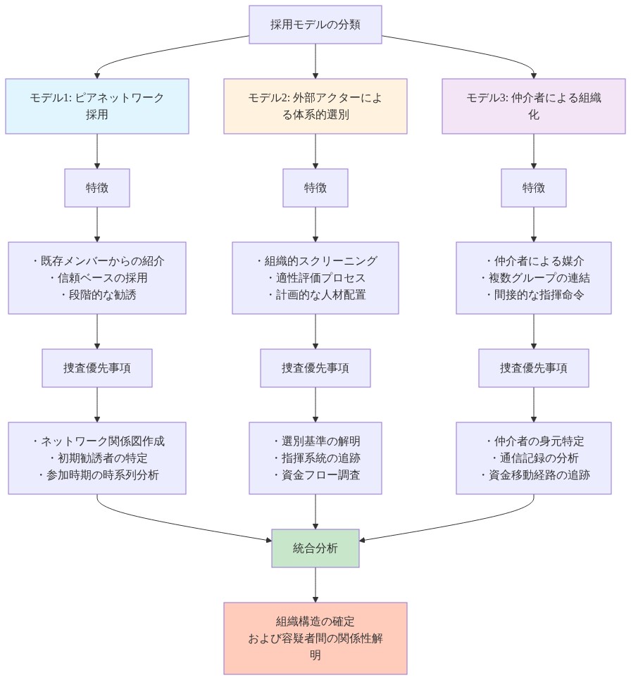 本事件における容疑者採用の3つの可能性のある組織モデルを比較する図。モデル1（ピアネットワーク採用）は既存メンバーからの紹介に基づき、ネットワーク関係図作成と初期勧誘者の特定が捜査優先事項。モデル2（外部アクターによる体系的選別）は組織的スクリーニングと適性評価を特徴とし、選別基準の解明と指揮系統の追跡が重要。モデル3（仲介者による組織化）は複数グループを連結し、仲介者の身元特定と通信記録分析が優先される。各モデルの捜査優先事項は統合分析を通じて組織構造の確定に至る。