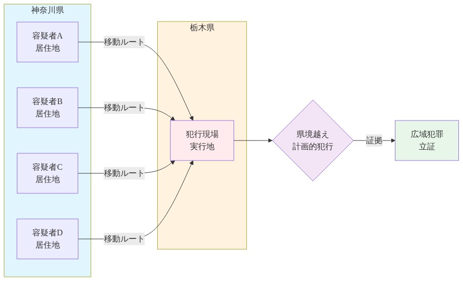 神奈川県に居住する4人の容疑者（容疑者A、B、C、D）の各居住地から、栃木県の犯行現場への移動ルートを示す地理的分布図。4本の矢印が県境を越えて犯行現場に集約され、県境越え計画的犯行の立証に至るフローを視覚化。