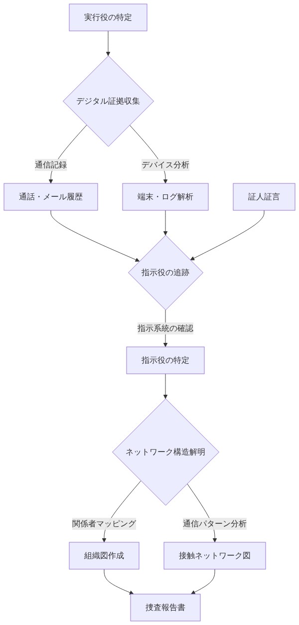 第2段階捜査フローを示す図。実行役の特定から始まり、デジタル証拠（通信記録、デバイス分析）と証人証言を収集。これらを統合して指示役を追跡し、指示系統を確認。最終的にネットワーク構造を解明するため、関係者マッピングと通信パターン分析を実施し、組織図と接触ネットワーク図を作成して捜査報告書にまとめるプロセスを表現。