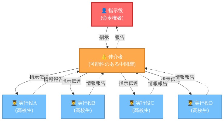 犯罪組織の階層構造を示す図。最上位に赤色の指示役（命令権者）が配置され、その下に橙色の仲介者（可能性のある中間層）が位置する。さらに下層に4人の青色の実行役（高校生）が並列配置されている。実線の矢印は上から下への指示系統を、点線の矢印は下から上への情報報告フローを表現している。