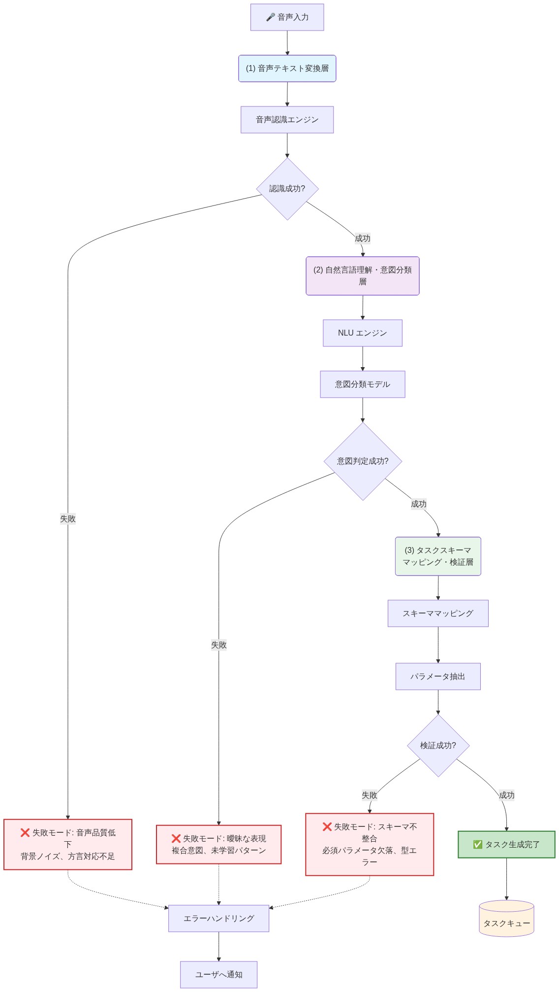 音声からタスク生成までの3層パイプラインを示すフロー図。第1層は音声テキスト変換層で音声認識エンジンを含み、失敗モードとして音声品質低下や背景ノイズが注釈される。第2層は自然言語理解・意図分類層でNLUエンジンと意図分類モデルを含み、曖昧な表現や複合意図が失敗モードとして示される。第3層はタスクスキーママッピング・検証層でスキーママッピングとパラメータ抽出を含み、スキーマ不整合や必須パラメータ欠落が失敗モードとして注釈される。各層での失敗はエラーハンドリングに流れ、成功時はタスクキューに出力される。