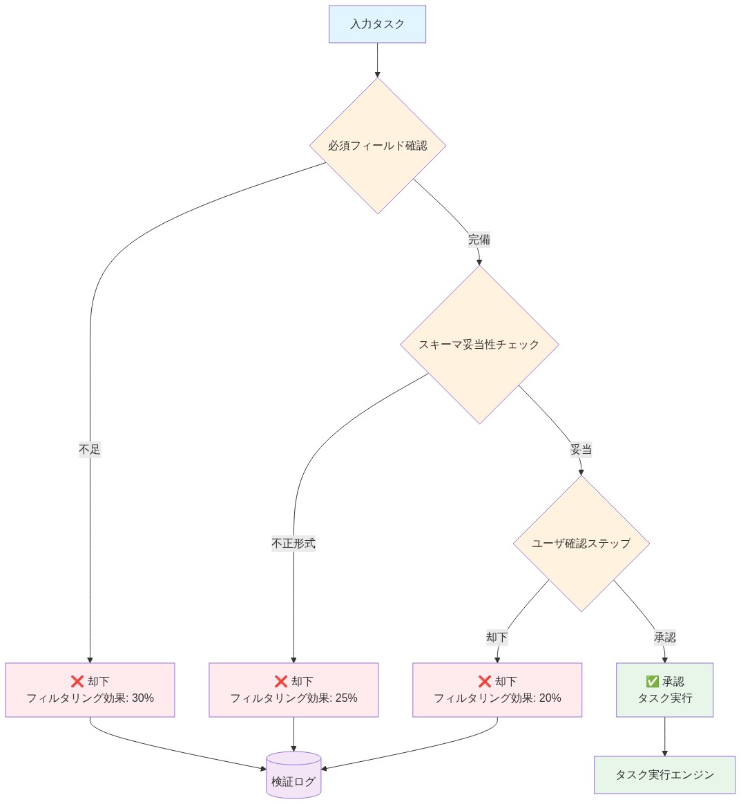 タスク検証ガードレールの意思決定フロー。入力タスクから始まり、必須フィールド確認(フィルタリング効果30%)、スキーマ妥当性チェック(フィルタリング効果25%)、ユーザ確認ステップ(フィルタリング効果20%)を経て、各段階で却下または次段階へ進む。最終的に承認されたタスクはタスク実行エンジンへ送られ、すべての却下判定は検証ログに記録される。