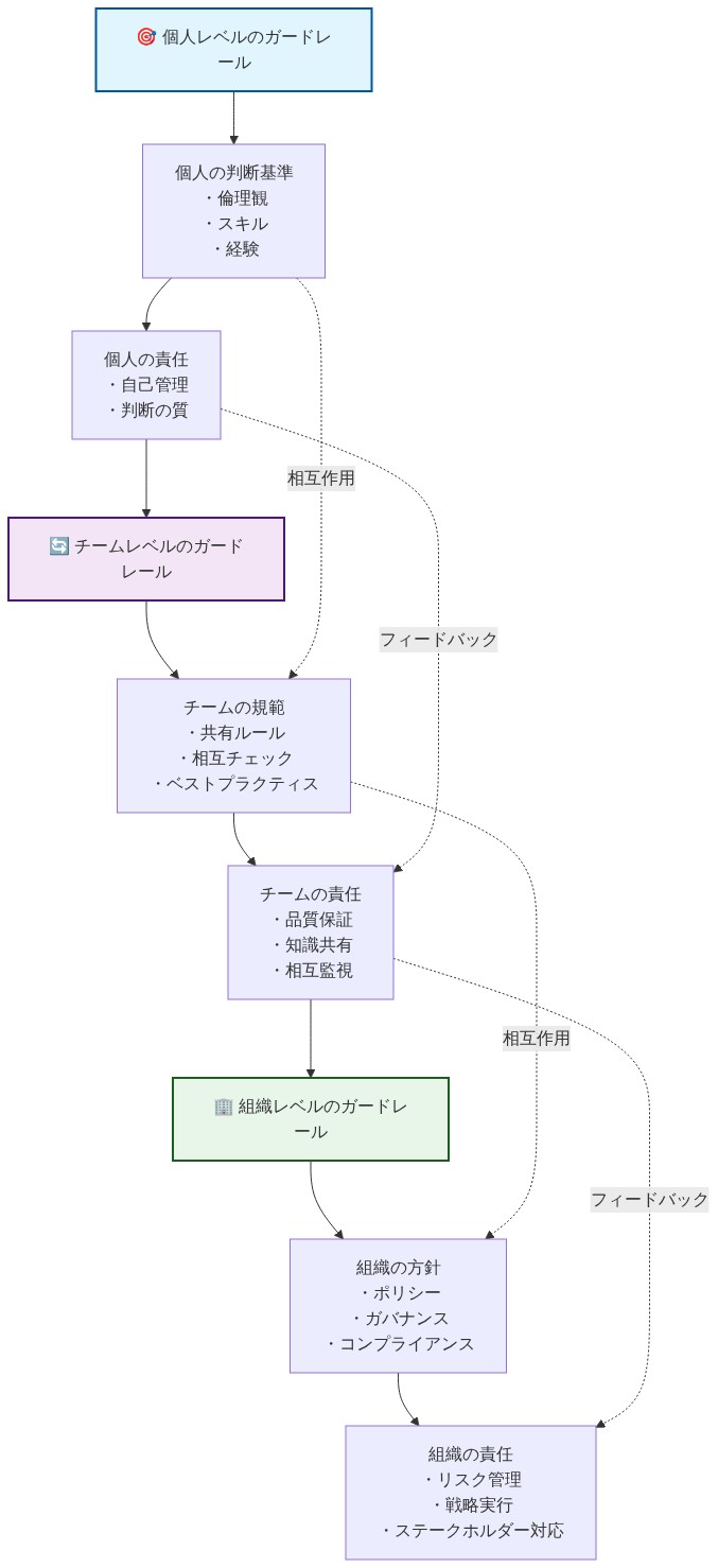 ガードレールの階層的な組織設計への統合を示す図。個人レベルのガードレール(個人の判断基準と責任)からチームレベルのガードレール(チームの規範と責任)へ、さらに組織レベルのガードレール(組織の方針と責任)へと段階的に拡張される構造を表示。各レベル間の相互作用とフィードバックループを矢印で示している。