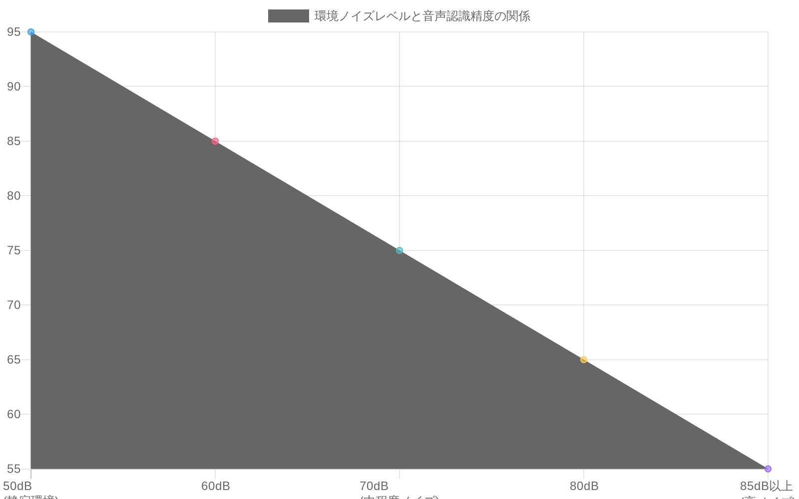 環境ノイズレベルが50dBから85dB以上に増加するにつれて、音声認識精度が95%から55%に低下することを示す折れ線グラフ。静寂環境では95%の高い精度を維持し、中程度ノイズ(70dB)で70-80%、高ノイズ環境(85dB以上)で60%未満に低下する傾向を可視化。