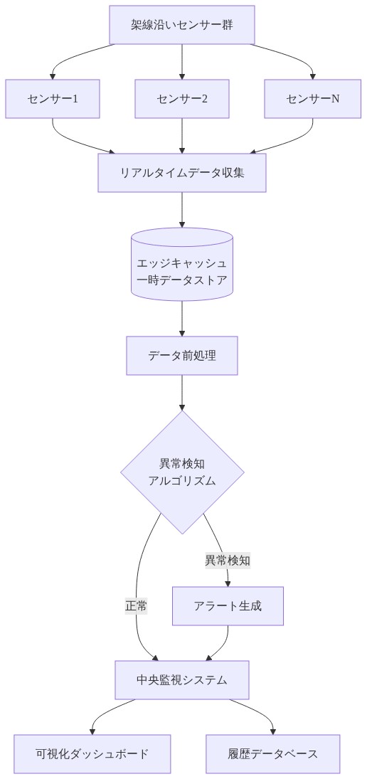 分散センシングインフラの構成図。架線沿いに配置された複数のセンサー（センサー1、2、N）からリアルタイムデータが収集され、エッジキャッシュで一時保存される。その後データ前処理を経て異常検知アルゴリズムに入力される。正常データと異常検知時のアラートは中央監視システムに統合され、可視化ダッシュボードと履歴データベースに送信される流れを示す。