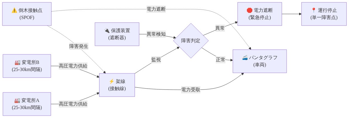 東北新幹線の電力供給システムアーキテクチャを示す図。左側から複数の変電所（25-30km間隔）が高圧電力を架線に供給し、架線からパンタグラフを通じて車両に電力が供給される。倒木接触点は単一障害点（SPOF）として架線に接続され、障害発生時に電力遮断と運行停止に至るフローを示している。保護装置による監視と異常判定プロセスも含まれる。
