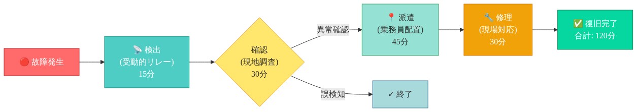 故障検出から復旧までの4段階のシーケンシャルワークフローを示すタイムラインフロー図。検出（受動的リレー、15分）→確認（現地調査、30分）→派遣（乗務員配置、45分）→修理（現場対応、30分）の各段階を経て、合計120分で復旧完了に至るプロセス。確認段階で異常が確認されない場合は終了となる分岐を含む。