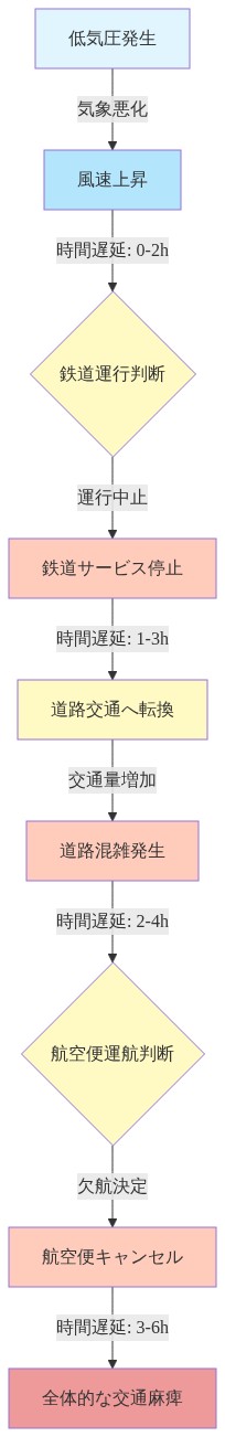 低気圧から始まる交通システムの連鎖的障害フロー。低気圧発生により風速が上昇し、0~2時間の遅延を経て鉄道運行が中止される。これにより1~3時間後に交通が道路へ転換され、2~4時間後に道路混雑が発生。その後、3~6時間の遅延を経て航空便が欠航となり、最終的に全体的な交通麻痺に至る因果関係を示す図。各段階での時間遅延が明記されている。