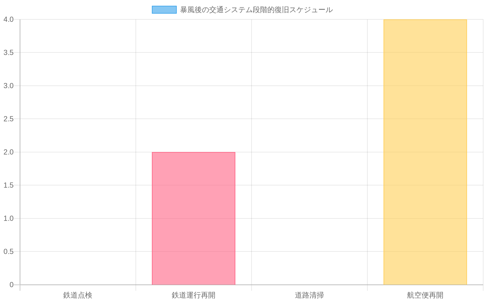 暴風後の交通システム復旧プロセスを示すガントチャート。鉄道点検は0~2時間、鉄道運行再開は2~4時間、道路清掃は0~3時間、航空便再開は4~6時間の時間帯で実施される段階的な復旧スケジュールを視覚化したもの。