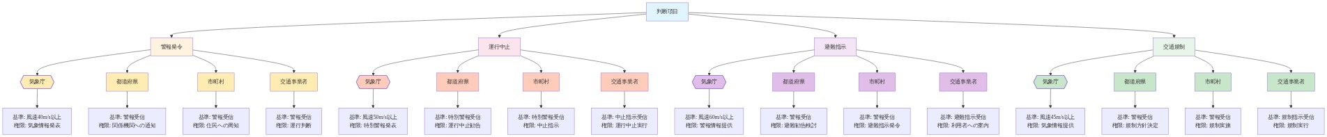 暴風対応における意思決定マトリックスを示す図。縦軸に判断項目(警報発令、運行中止、避難指示、交通規制)、横軸に責任機関(気象庁、都道府県、市町村、交通事業者)を配置。各セルに判断基準となる風速値と各機関の権限・役割を記載。気象庁は気象情報の発表、都道府県は関係機関への通知・勧告、市町村は住民への周知・指示発令、交通事業者は実際の運行判断・実行を担当することを示す。