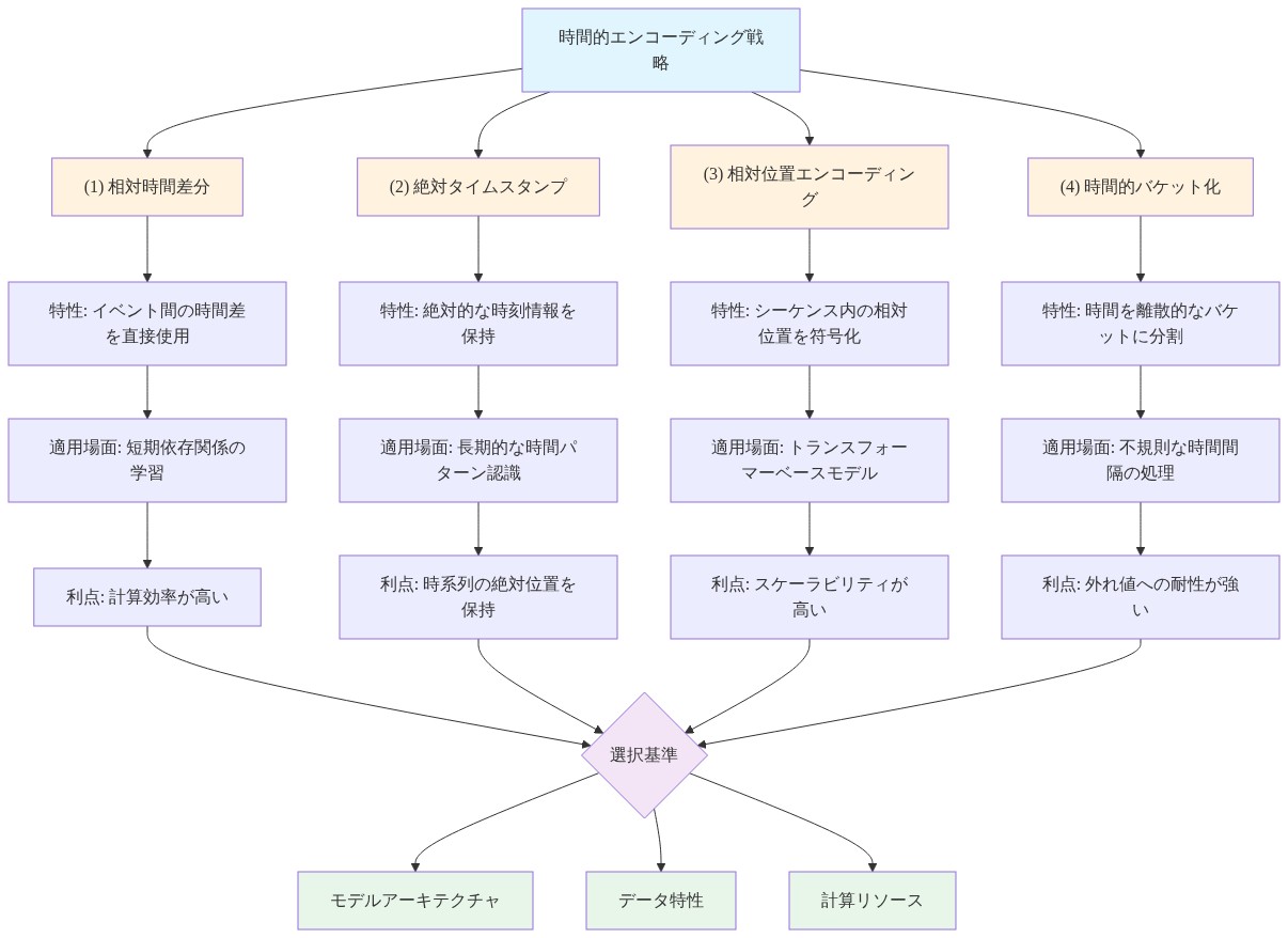 時間的エンコーディング戦略の比較図。4つのアプローチ(相対時間差分、絶対タイムスタンプ、相対位置エンコーディング、時間的バケット化)を上から下へ展開し、各アプローチの特性、適用場面、利点を段階的に示す。最下部で選択基準(モデルアーキテクチャ、データ特性、計算リソース)に統合される構造を表現。