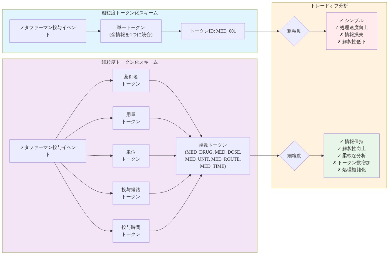 メタファーマン投与イベントのトークン化方式の比較図。左側は粗粒度スキームを示し、投与イベント全体を単一トークン(MED_001)に統合する方式を表示。右側は細粒度スキームを示し、同じイベントを薬剤名、用量、単位、投与経路、投与時間の5つの個別トークンに分解する方式を表示。下部のトレードオフ分析では、粗粒度スキームはシンプルで処理速度が向上する利点がある一方で情報損失と解釈性低下の課題があり、細粒度スキームは情報保持と解釈性向上の利点がある一方でトークン数増加と処理複雑化の課題があることを示している。