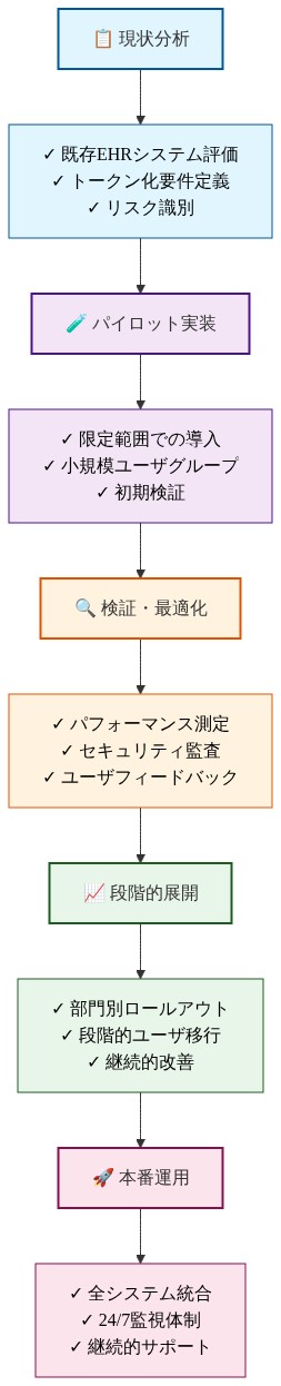 既存EHRシステムから新しいトークン化スキームへの移行を5段階で示すロードマップ。第1段階は現状分析(既存システム評価・要件定義・リスク識別)、第2段階はパイロット実装(限定範囲での導入・小規模ユーザグループ・初期検証)、第3段階は検証・最適化(パフォーマンス測定・セキュリティ監査・フィードバック収集)、第4段階は段階的展開(部門別ロールアウト・ユーザ移行・継続改善)、第5段階は本番運用(全システム統合・監視体制・継続サポート)。各段階は上から下へ順序立てて進行し、段階ごとに異なる色で視覚的に区別されている。