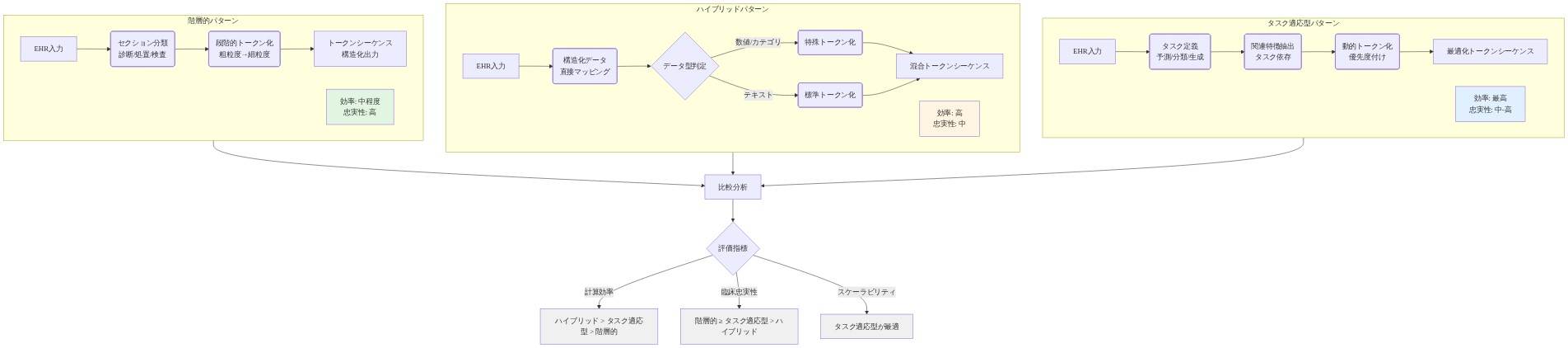 EHRトークン化の3つの実装パターンを比較する図。階層的パターンはセクション分類から段階的トークン化へ進み、高い臨床忠実性を実現。ハイブリッドパターンは構造化データを直接マッピングし、データ型に応じて異なるトークン化を適用して高効率を達成。タスク適応型パターンはタスク定義に基づいて関連特徴を抽出し、動的トークン化で最適化。3つのパターンは計算効率、臨床忠実性、スケーラビリティの観点から比較され、それぞれの長所と短所が示されている。