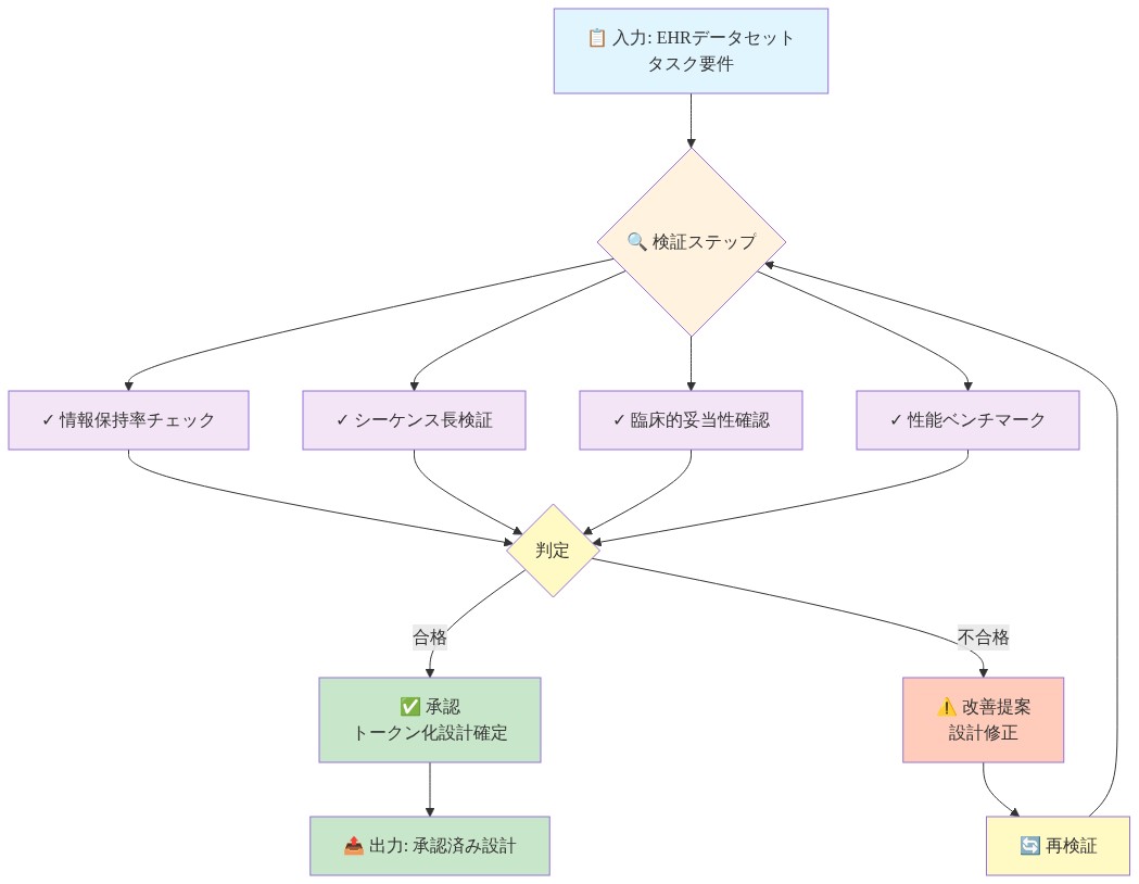EHRデータセットとタスク要件を入力として、4つの検証ステップ(情報保持率チェック、シーケンス長検証、臨床的妥当性確認、性能ベンチマーク)を並行実行し、判定結果に基づいて承認または改善提案へ分岐するトークン化設計の監査フロー。不合格時は再検証ループに戻る。