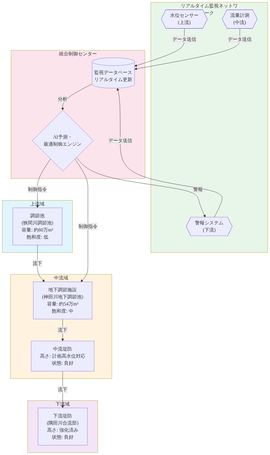 神田川の治水システム全体を示す図。上流の調節池（容量約60万m³、飽和度低）から中流の地下調節施設（容量約54万m³、飽和度中）、下流の堤防へと流下する水の流れを表示。上流・中流・下流に配置された水位センサー、流量計測、警報システムからのリアルタイムデータが統合制御センターの監視データベースに集約され、AI予測・最適制御エンジンが各施設への制御指令を発行する相互関係を表現。