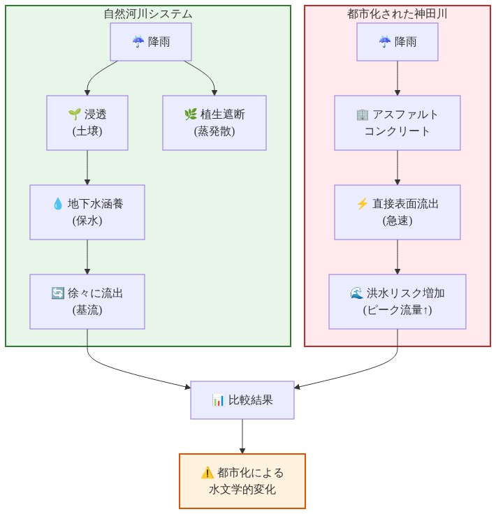 自然河川システムと都市化された神田川の水文学的メカニズムを比較するフロー図。左側の自然河川では降雨が土壌に浸透し地下水として涵養され、植生による蒸発散を経て徐々に基流として流出する過程を示す。右側の都市河川では降雨がアスファルトとコンクリートに遮られ、直接表面流出に変わり、急速な洪水流量の増加をもたらすメカニズムを視覚化している。