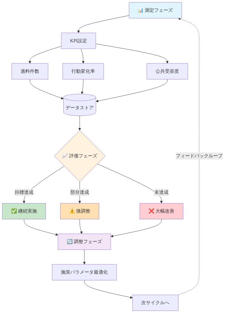 ポイ捨て過料制度の適応的実装フレームワークを示すフローチャート。測定フェーズで過料件数・行動変化率・公共受容度のKPIを設定し、データストアに集約。評価フェーズで目標達成度を判定（達成時は継続、部分達成時は微調整、未達成時は大幅改善）。調整フェーズで施策パラメータを最適化し、次サイクルへ。フィードバックループにより継続的改善を実現する構造を表現。