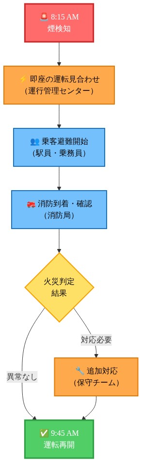 事件発生から復旧までの時系列タイムライン。8:15 AMの煙検知から始まり、即座の運転見合わせ、乗客避難と緊急対応、消防による確認を経て、9:45 AMの運転再開に至るまでの各段階を示す。各ステップで関係する主要な関係者（運行管理センター、駅員・乗務員、消防局、保守チーム）と実施されたアクションを明示している。