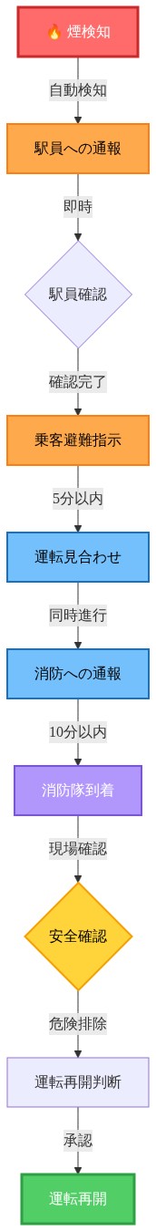 駅構内での緊急対応プロトコルを示すフロー図。煙検知から始まり、駅員への通報、乗客避難指示、運転見合わせ、消防への通報、現場確認、安全確認を経て運転再開に至るまでの一連のプロセスを上から下へ流れで表示。各段階は色分けされており、危険段階は赤、対応段階はオレンジ、停止段階は青、確認段階は黄、完了段階は緑で区別されている。