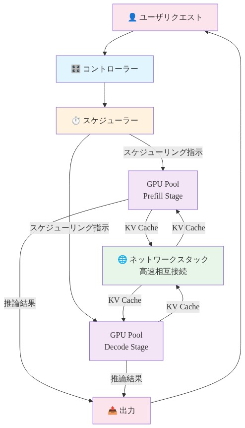 Disaggregated推論システムのアーキテクチャを示す図。ユーザリクエストがコントローラーに入力され、スケジューラーが制御フロー（スケジューリング指示）をPrefill GPUプールとDecode GPUプールに送信。両GPUプール間ではネットワークスタックを介してKV Cacheデータフローが双方向で流れ、最終的に推論結果がユーザに返される。