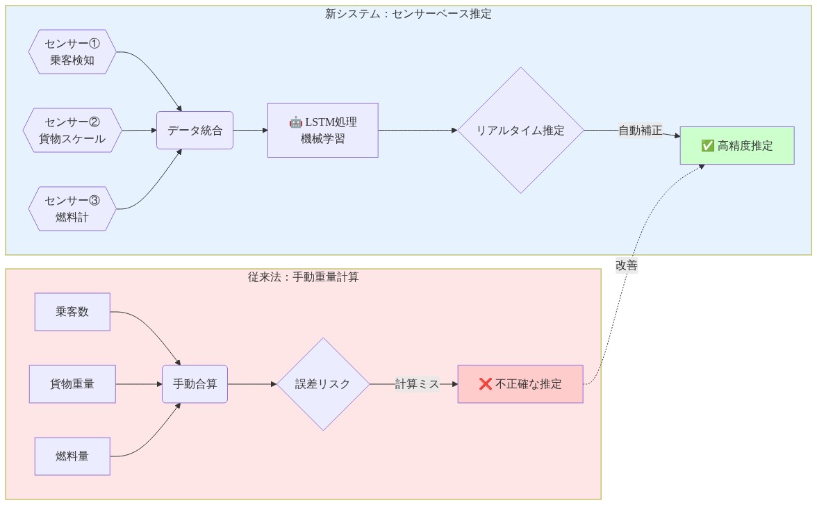 従来の手動重量計算プロセスと新しいセンサーベース推定システムの比較フロー図。左側は従来法を示し、乗客数・貨物・燃料の3つの要素を手動で合算するプロセスで、計算ミスによる誤差リスクが発生。右側は新システムを示し、複数のセンサー(乗客検知、貨物スケール、燃料計)からの入力をデータ統合し、LSTM機械学習処理を経てリアルタイムで高精度な重量推定を実現。従来法から新システムへの改善の流れを矢印で表示。