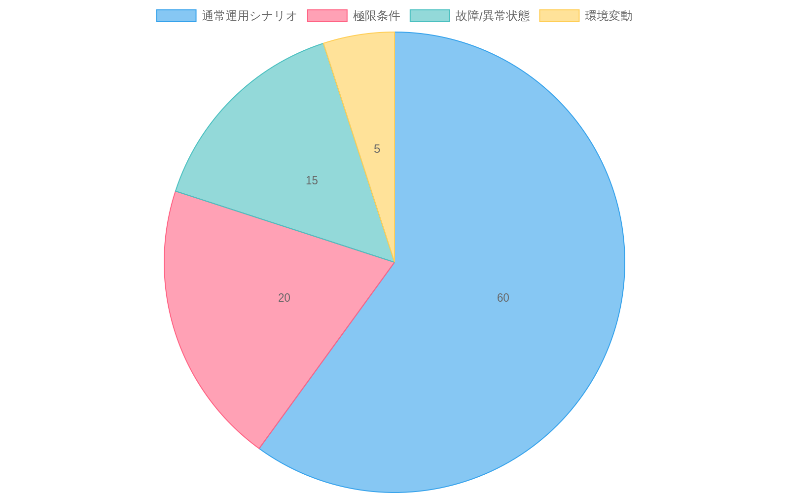訓練データセットの構成を示す円グラフ。通常運用シナリオが60%(緑)、極限条件が20%(オレンジ)、故障/異常状態が15%(赤)、環境変動が5%(青)を占めており、バランスの取れたデータセット構成を視覚化している。