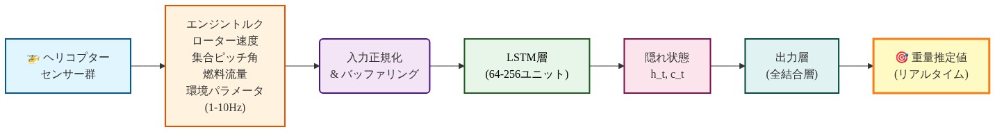 ヘリコプター離陸フェーズにおけるLSTMベースの重量推定システムのデータフロー。複数センサー(エンジントルク、ローター速度、集合ピッチ角、燃料流量、環境パラメータ)から1-10Hzで入力されたデータが、入力正規化層を経由してLSTM層(64-256ユニット)に送られ、隠れ状態を更新しながら処理され、最終的に出力層を通じてリアルタイムの重量推定値を生成する流れを示す図。