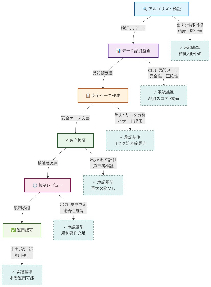 ML認証ゲートウェイプロセスの6段階フロー図。上から順に、アルゴリズム検証(精度指標出力)→データ品質監査(品質スコア出力)→安全ケース作成(リスク分析出力)→独立検証(第三者検証意見出力)→規制レビュー(規制判定出力)→運用認可(認可証出力)。各段階の右側に点線で承認基準を表示。段階ごとに異なる色で視覚的に区別。