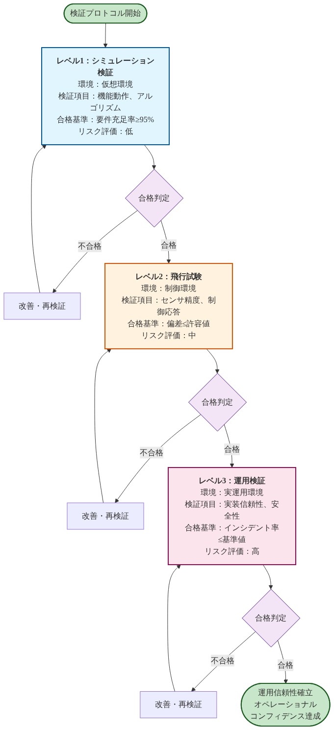 検証プロトコルの3段階階層構造を示すフローチャート。レベル1はシミュレーション検証(仮想環境、機能動作検証、要件充足率≥95%、リスク低)、レベル2は飛行試験(制御環境、センサ精度・制御応答検証、偏差≤許容値、リスク中)、レベル3は運用検証(実運用環境、実装信頼性・安全性検証、インシデント率≤基準値、リスク高)。各レベルで合格判定があり、不合格時は改善・再検証を経て前段階に戻る。全レベル合格でオペレーショナルコンフィデンス達成。