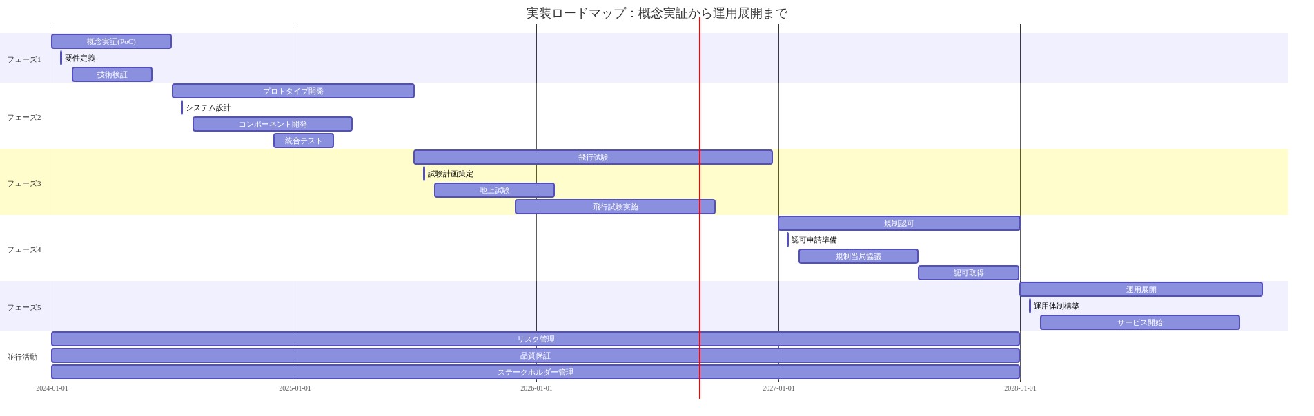 ML重量推定システムの実装ロードマップを示すガントチャート。フェーズ1の概念実証(6ヶ月)から始まり、フェーズ2プロトタイプ開発(12ヶ月)、フェーズ3飛行試験(18ヶ月)、フェーズ4規制認可(12ヶ月)、フェーズ5運用展開(継続)へと進む。各フェーズのマイルストーン(要件定義、システム設計、試験計画策定、認可申請準備、運用体制構築)を示し、並行して実施されるリスク管理、品質保証、ステークホルダー管理の活動を表示。フェーズ間の依存関係と各フェーズ内の主要活動を視覚化。
