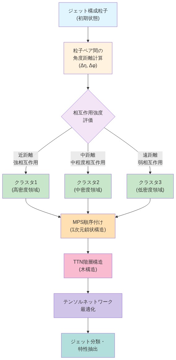 ジェット構成粒子の階層的クラスタリング構造を示す図。初期粒子から角度距離（Δη, Δφ）に基づいて相互作用強度を評価し、近距離・中距離・遠距離の3つのクラスタに分類。これらのクラスタがMPS（行列積状態）の1次元鎖状構造に順序付けられ、さらにTTN（ツリーテンソルネットワーク）の階層構造に組織化される。最終的にテンソルネットワーク最適化を経てジェット分類と特性抽出が行われるプロセスを表現。