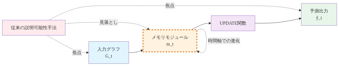 TGNアーキテクチャを示すフロー図。左から右へ、入力グラフG_tがメモリモジュールm_tに入力され、UPDATE関数を経由して予測出力ŷ_tが生成される流れを表示。メモリモジュールは時間軸での進化を示す自己ループを持つ。下部には従来の説明可能性手法が入力グラフと予測出力に焦点を当てる一方で、メモリモジュールの進化プロセスを見落としている点を点線矢印で視覚化。