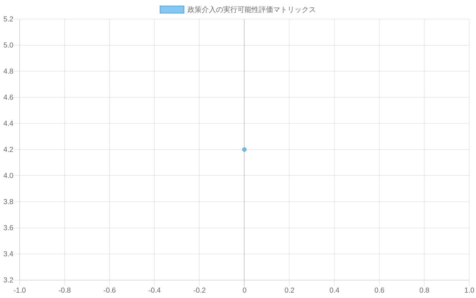 3つの政策施策(需要分散、容量拡張、行動変容促進)を実装難度と期待効果の2軸で比較した散布図。バブルサイズはコスト規模を表現。需要分散は実装難度3.5・効果4.2、容量拡張は実装難度4.8・効果3.1(最大コスト)、行動変容促進は実装難度2.9・効果4.8。各施策に対応する制度的・技術的・経済的制約を表示。