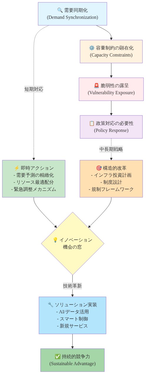 記事全体の主要知見と行動フレームワークを統合的に示す図。上から下へ流れる論理構造として、需要同期化→容量制約→脆弱性→政策対応の4段階を示す。同時に短期対応(即時アクション)と中長期戦略(構造的改革)の2つの対応軸が、イノベーション機会の窓に収束し、最終的にソリューション実装と持続的競争力の獲得に至る関係性を可視化している。